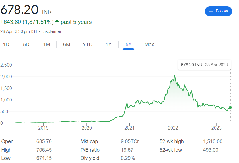 5 years share price graph of Tanla Platform