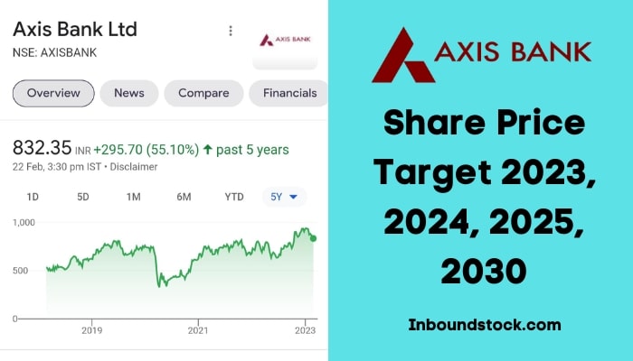 Axis Bank Share Price Target 2023, 2024, 2025, 2030