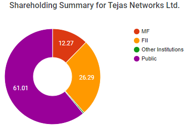 Tejas Network Share Holding Patterns