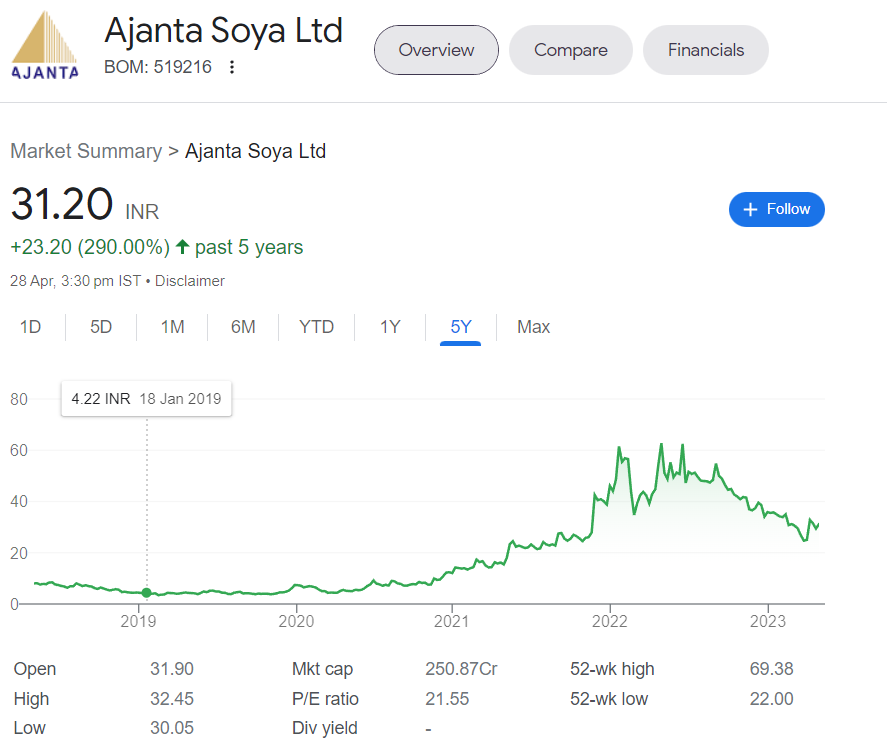 5 years share price graph of Ajanta soya