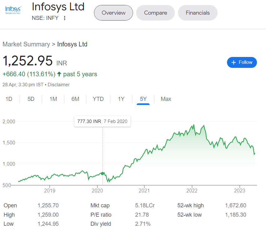 5 years share price graph of Infosys 